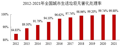 城市生涯垃圾无害化处理率达99.88%，焚烧占比68.1%